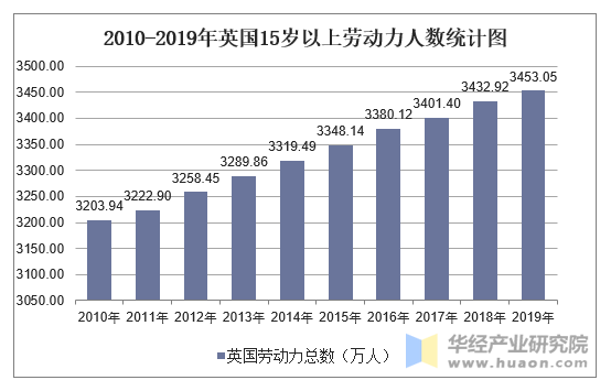 2010-2019年英国15岁以上劳动力人数统计图