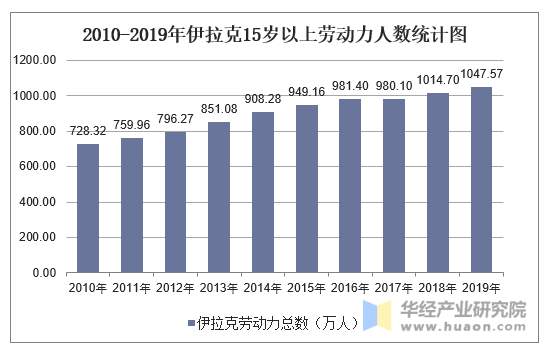 2010-2019年伊拉克15岁以上劳动力人数统计图