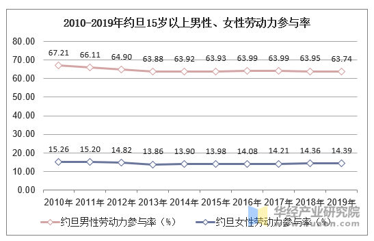 2010-2019年约旦15岁以上男性、女性劳动力参与率