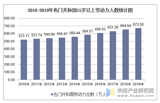 2010-2019年也门共和国15岁以上劳动力人数统计图