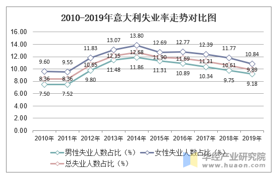 2010-2019年意大利失业率走势对比图