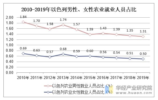 2010-2019年以色列男性、女性农业就业人员占比