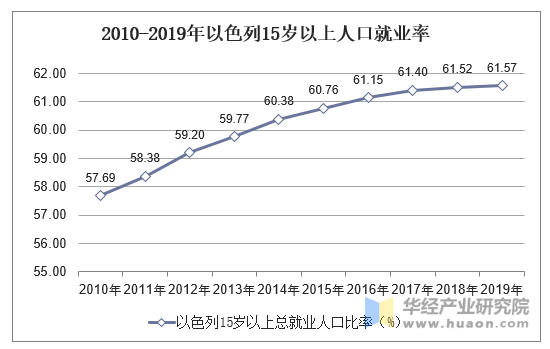 2010-2019年以色列15岁以上人口就业率