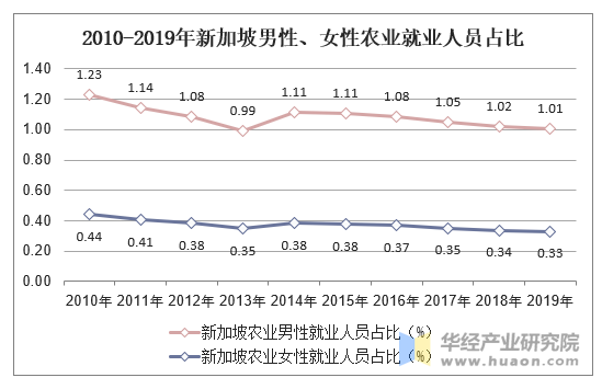 2010-2019年新加坡男性、女性农业就业人员占比