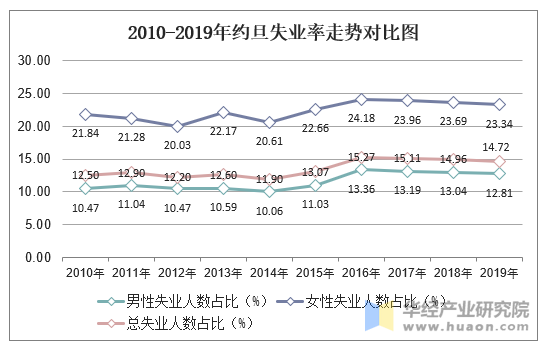 2010-2019年约旦失业率走势对比图