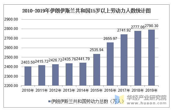 2010-2019年伊朗伊斯兰共和国劳动力人数、劳动力参与率、就业率及失业率统计 标签：就业 标签1：伊朗伊斯兰共和国 关键字：伊朗伊斯兰共和国劳动力人数 伊朗伊斯兰共和国劳动力参与率 伊朗伊斯兰共和国就业率 伊朗伊斯兰共和国农业就业人员占比 伊朗伊斯兰共和国失业率 描述：2019年伊朗伊斯兰共和国劳动力人数为2790.30万人，其中：男性劳动力参与率为71.51%，女性劳动力参与率为17.54%；就业率为39.58%，其中：农业男性就业人员占比17.33%，农业女性就业人员占比20.79%；失业率为11.38%，其中：男性失业率为9.64%，女性失业率为18.57%。 华经产业研究院数据显示：2019年伊朗伊斯兰共和国劳动力总数为2790.30万人，比上年同比增长了13.24万人；男性劳动力参与率为71.51%，比上年同比减少了34.50%；女性劳动力参与率为17.54%，比上年同比减少了18.00%。 2010-2019年伊朗伊斯兰共和国15岁以上劳动力人数统计图 数据来源：世界银行，华经产业研究院整理 2010-2019年伊朗伊斯兰共和国15岁以上男性、女性劳动力参与率 数据来源：世界银行，华经产业研究院整理 2019年伊朗伊斯兰共和国15岁以上人口就业率为39.58%，比上年同比增长了4.10%；农业男性就业人员占比9.64%，比上年同比减少了68.10%；农业女性就业人员占比18.57%，比上年同比减少了53.80%。 2010-2019年伊朗伊斯兰共和国15岁以上人口就业率 数据来源：世界银行，华经产业研究院整理 2010-2019年伊朗伊斯兰共和国男性、女性农业就业人员占比 数据来源：世界银行，华经产业研究院整理 2019年伊朗伊斯兰共和国男性失业率为9.64%，比上年同比减少了68.10%；女性失业率为18.57%，比上年同比减少了53.80%；总失业率为11.38%，比上年同比减少了65.80%。 2010-2019年伊朗伊斯兰共和国失业率走势对比图 数据来源：世界银行，华经产业研究院整理