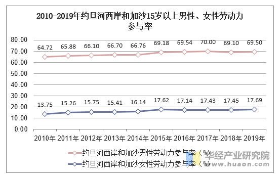 2010-2019年约旦河西岸和加沙15岁以上男性、女性劳动力参与率