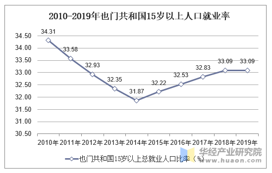 2010-2019年也门共和国15岁以上人口就业率