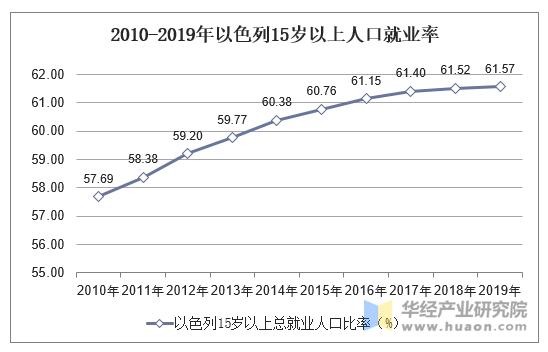 2010-2019年以色列15岁以上人口就业率