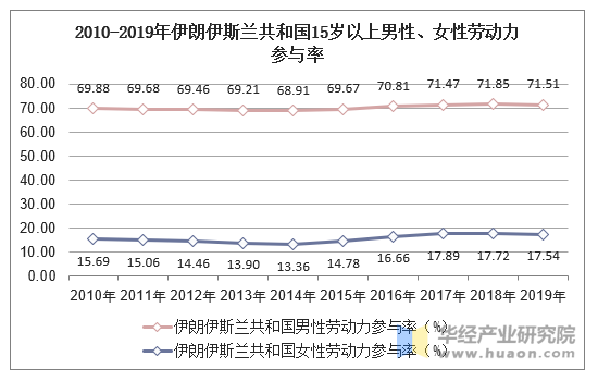 2010-2019年伊朗伊斯兰共和国15岁以上男性、女性劳动力参与率