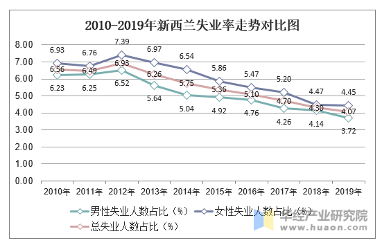 2010-2019年新西兰失业率走势对比图