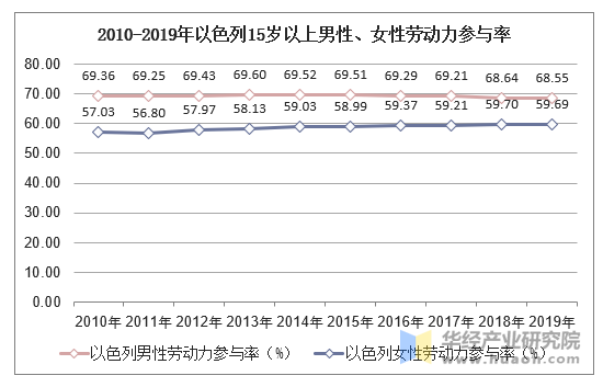 2010-2019年以色列15岁以上男性、女性劳动力参与率