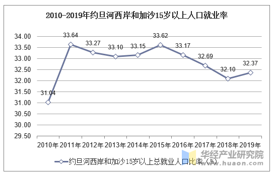 2010-2019年约旦河西岸和加沙15岁以上人口就业率