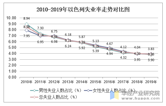 2010-2019年以色列失业率走势对比图