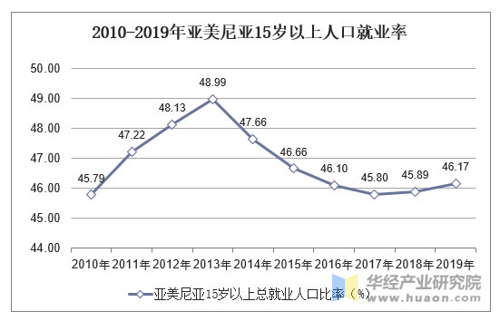 2010-2019年亚美尼亚15岁以上人口就业率