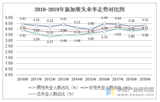 2010-2019年新加坡失业率走势对比图