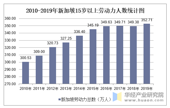 2010-2019年新加坡15岁以上劳动力人数统计图