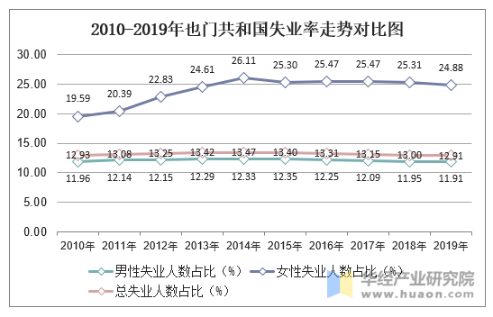 2010-2019年也门共和国失业率走势对比图