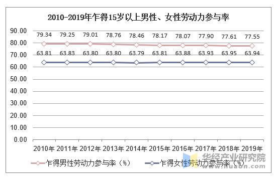 2010-2019年乍得15岁以上男性、女性劳动力参与率