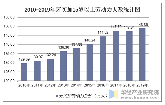 2010-2019年牙买加15岁以上劳动力人数统计图