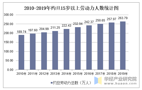 2010-2019年约旦15岁以上劳动力人数统计图