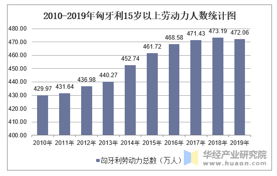 2010-2019年匈牙利15岁以上劳动力人数统计图