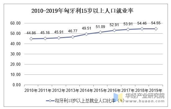 2010-2019年匈牙利15岁以上人口就业率