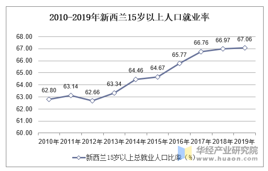 2010-2019年新西兰15岁以上人口就业率