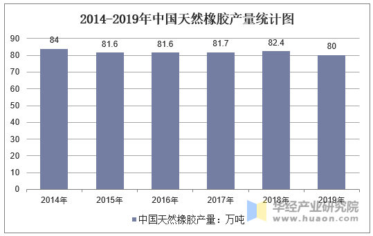 2014-2019年中国天然橡胶产量统计图