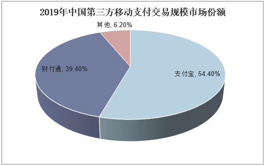 2019年中国第三方移动支付交易规模市场份额