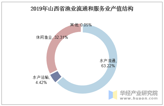 2019年山西省渔业经济总产值渔业产值及渔业细分产业产值分析图