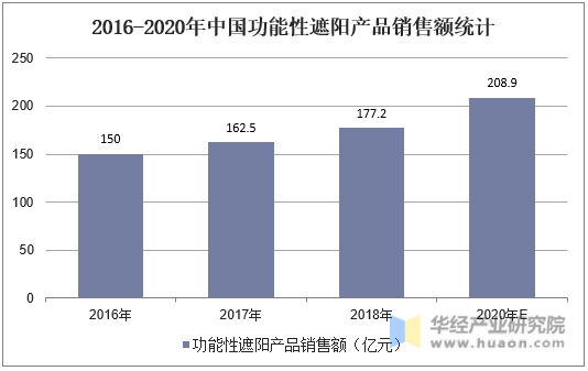 2016-2020年中国功能性遮阳产品销售额统计