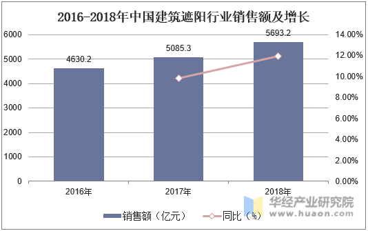 2016-2018年中国建筑遮阳行业销售额及增长