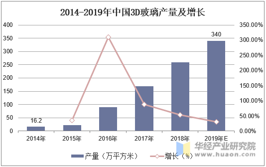 2014-2019年中国3D玻璃产量及增长