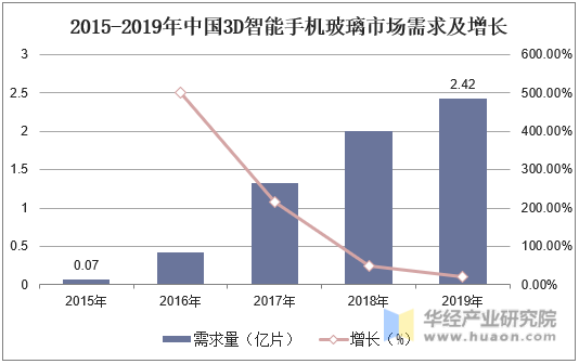 2015-2019年中国3D智能手机玻璃市场需求及增长
