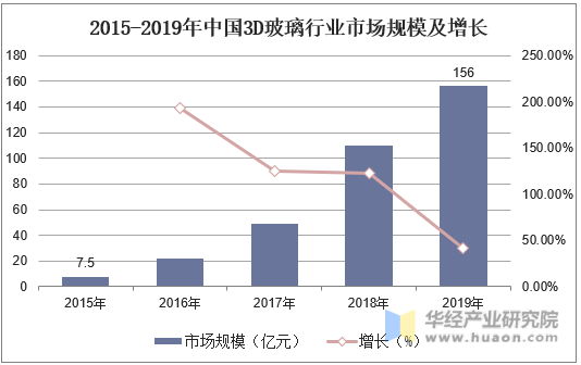 2015-2019年中国3D玻璃行业市场规模及增长