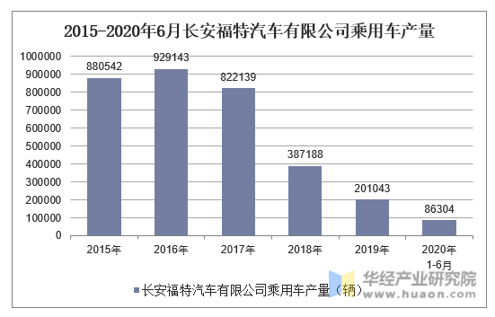 2020年16月长安福特汽车有限公司乘用车产销量情况统计