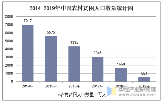 2014-2019年中国农村贫困人口数量统计图