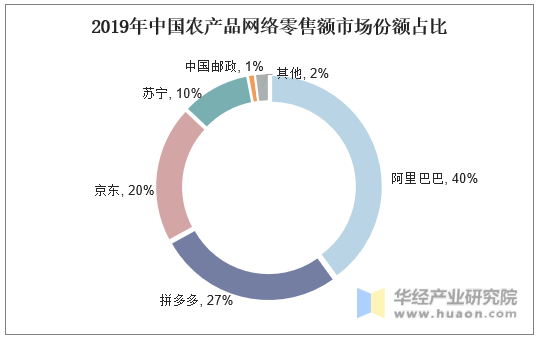 2019年中国农产品网络零售额市场份额占比