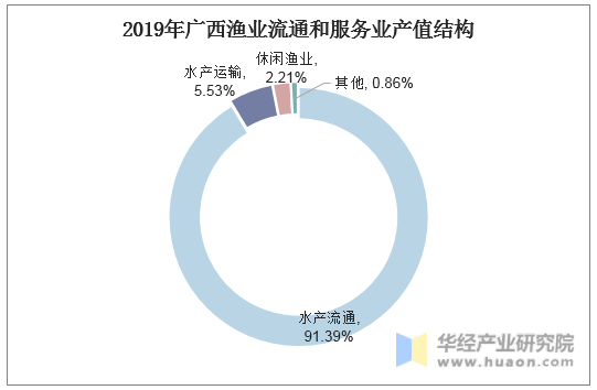 2019年广西渔业流通和服务业产值结构