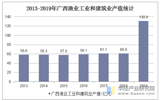 2013-2019年广西渔业工业和建筑业产值统计