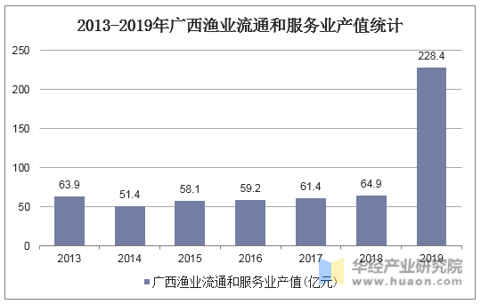 2013-2019年广西渔业流通和服务业产值统计