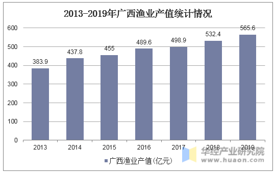 2013-2019年广西渔业产值统计情况