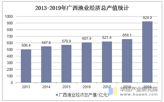 2013-2019年广西渔业经济总产值统计