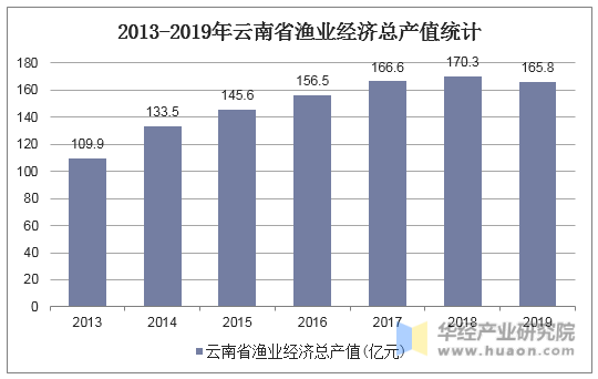 2013-2019年云南省渔业经济总产值统计