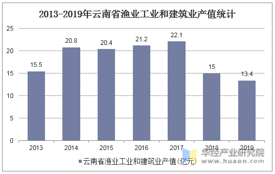 2013-2019年云南省渔业工业和建筑业产值统计