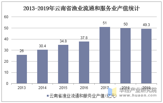 2013-2019年云南省渔业流通和服务业产值统计