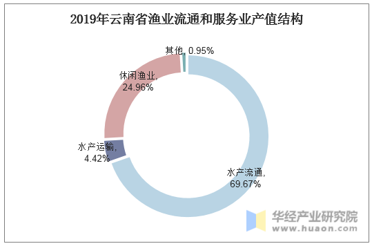 2019年云南省渔业流通和服务业产值结构