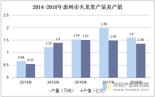 2014-2018年惠州市火龙果产量及产值