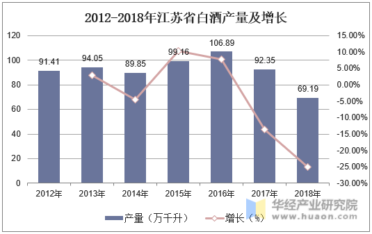 2012-2018年江苏省白酒产量及增长